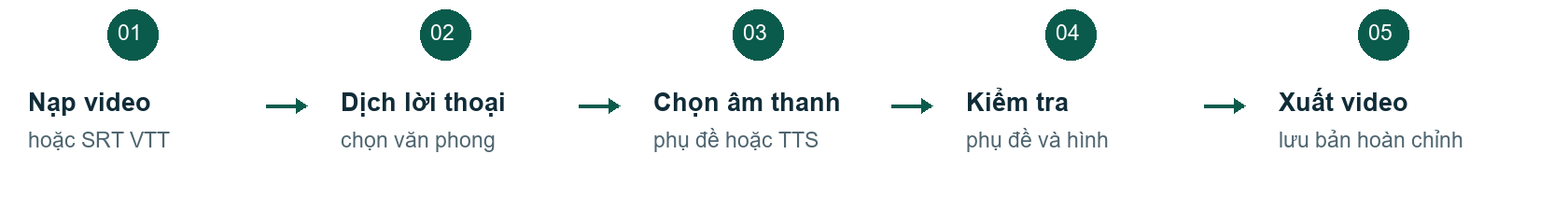 Quy trình WIN VIDEO DUB STUDIO từ nạp video đến xuất bản hoàn chỉnh