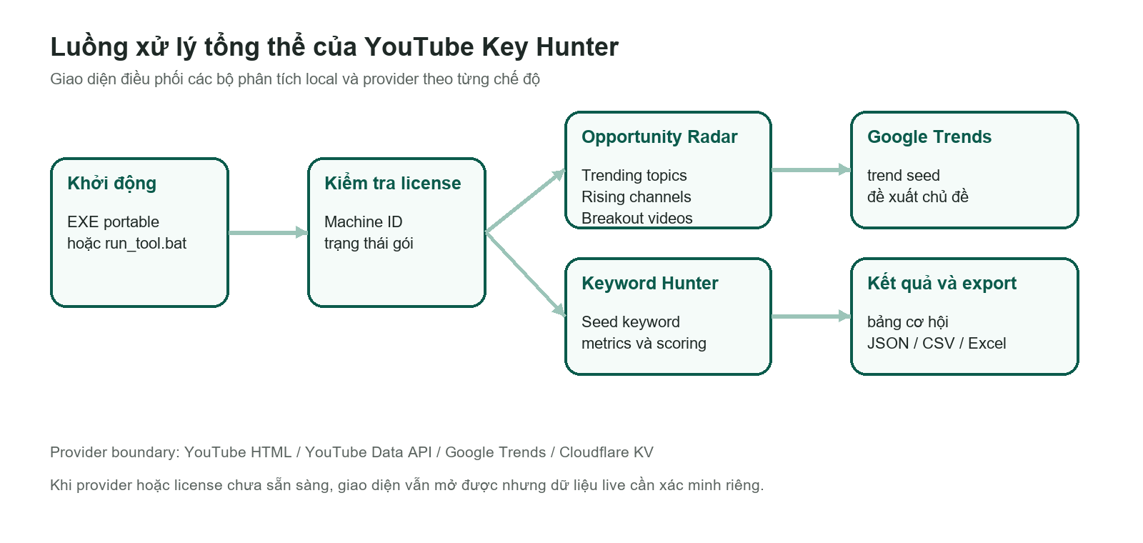 Sơ đồ luồng xử lý tổng thể của YouTube Key Hunter